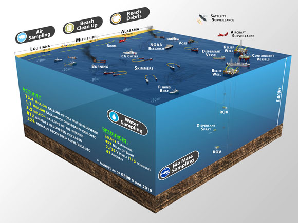 BP Gulf Coast Critical Response Graphic